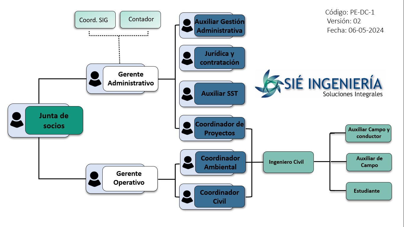Organigrama SIE Ingeniería